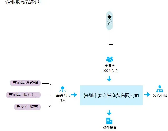 梦之堂公司是传销吗