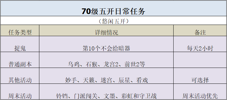 梦幻五开卡70级优势在哪？