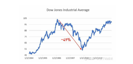 Dow Jones成股份